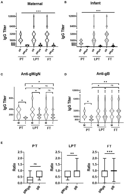 Frontiers Antibody Titers Against Human Cytomegalovirus Gm Gn And Gb