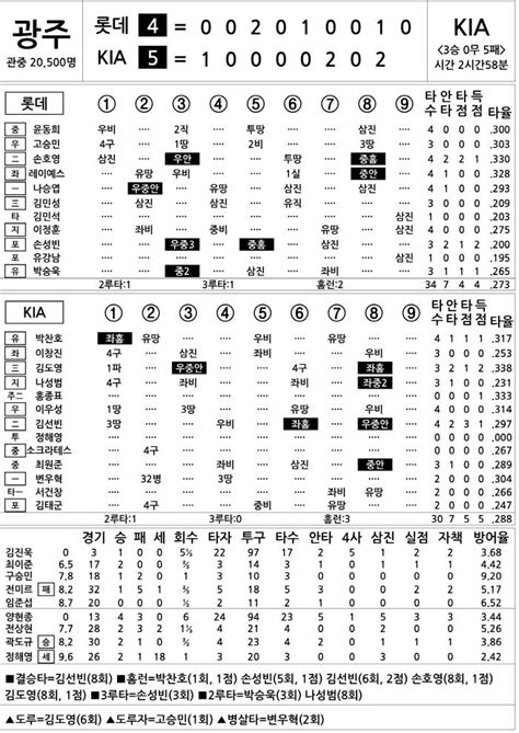 2024 Kbo리그 기록실 롯데 Vs Kia 6월 6일