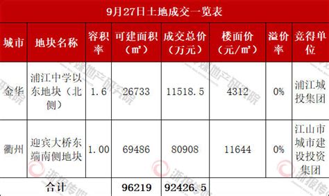 金华衢州两宗宅地底价成交 均由地方国资竞得浙江在线·住在杭州·新闻区