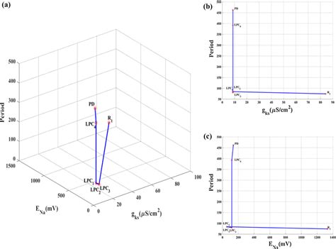 The Bifurcation Diagram With Codimension Two Parameter On Download