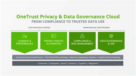 Introducing The Onetrust Privacy And Data Governance Cloud Youtube