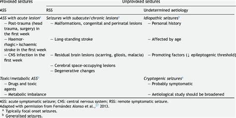 American College of Emergency Physicians aetiological classification of ...