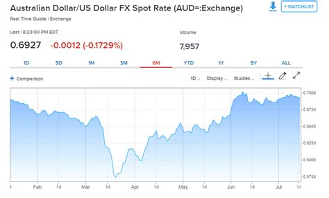 Cnbc Aud Usd Chart 6 M 14 July 2020 The Traders Spread