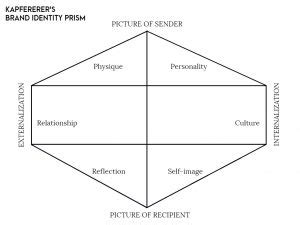 Understanding Kapferer’s Brand Identity Prism – AYZ writing