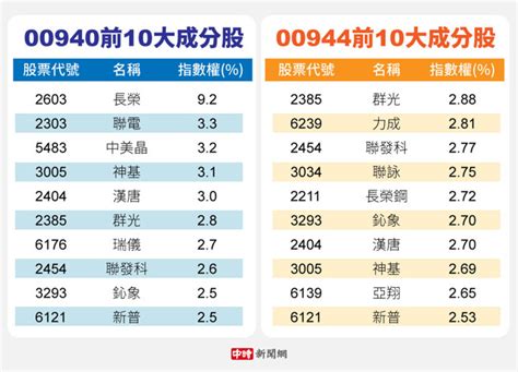 00944被叫學弟 6檔成分股重疊就一樣？達人曝3大關鍵跟00940大不同 財經 專欄作家