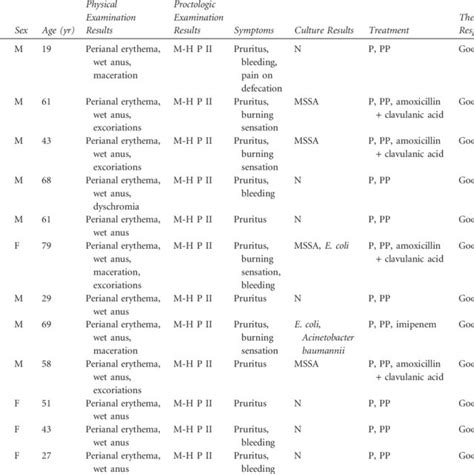 Demographics Clinical Features And Treatment Of Patients With