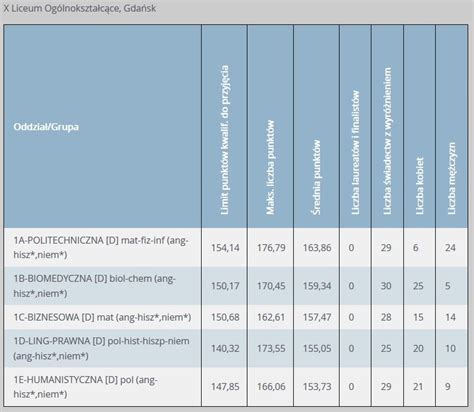 PROGI PUNKTOWE W LO W GDAŃSKU W 2019 R Dziennik Bałtycki