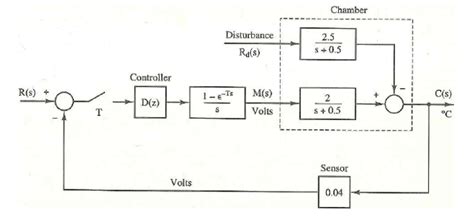 Solved Shown In Figure P5 12 Is The Block Diagra SolutionInn