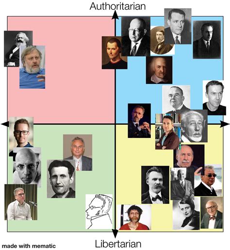 Political Compass Of Authors Of Books That I Own Rpoliticalcompass