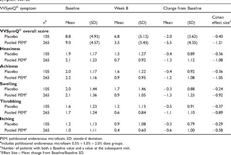 Table From The Vvsymq Instrument Use Of A New Patient Reported