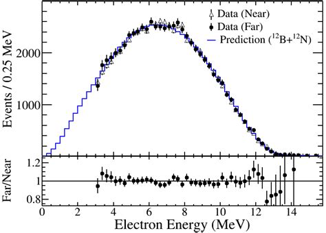 Comparison Of Measured Ans Simulated Energy Spectra Of The Electrons