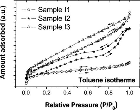 Selected Adsorptiondesorption Isotherms Of Toluene Vapor On Porous