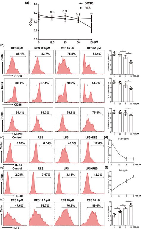 Regulation Of Cultured Bmdcs Maturation And Function By Res Res Was