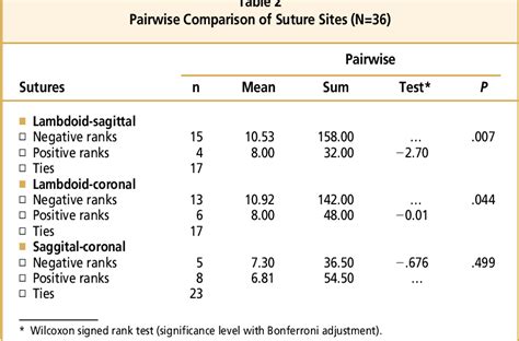 Table 2 From Significance Of Differences In Patency Among Cranial