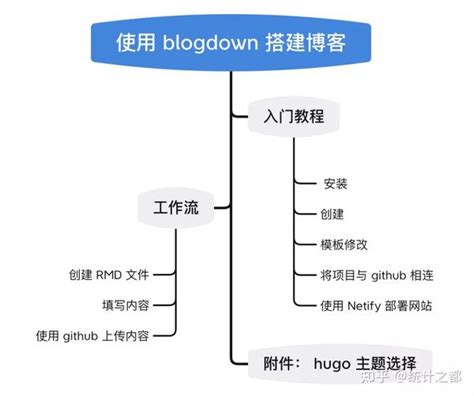 手把手带你搭建个人博客（基础版） 知乎