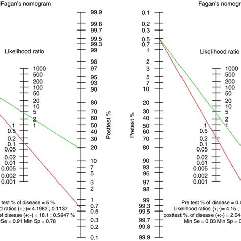 Fagan's nomogram demonstrating the pre‐test and post‐test probabilities ... 