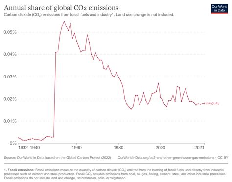 Four ways Uruguay combats climate change | World Economic Forum