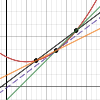 Secant Lines And Tangent Line Desmos