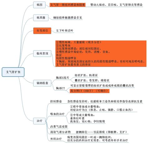 2021年临床助理医师“呼吸系统”思维导图：支气管扩张考点