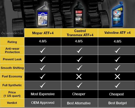 Mopar ATF 4 Equivalent Oils Advisor