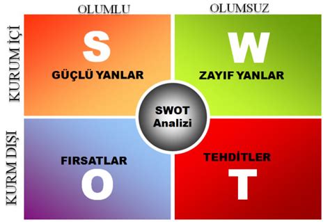 Swot Analizi Nedir Nasıl Yapılır Anahtargrup Danışmanlık Ltd