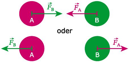 3 NEWTONsches Gesetz Wechselwirkungsprinzip LEIFIphysik