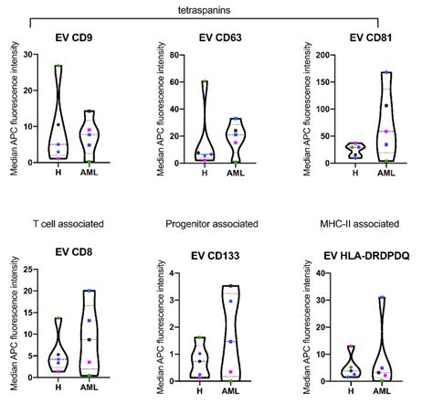 Serum Samples Were Analyzed By Multiplex Bead Based Flow Cytometry