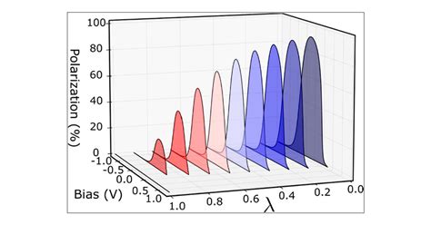 Role Of Electrode Polarization In The Electron Transport Chirality