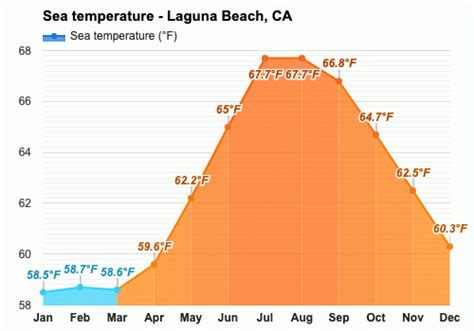 January weather - Winter 2024 - Laguna Beach, CA