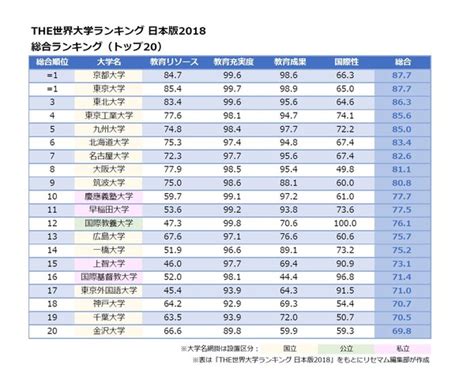 The世界大学ランキング日本版2018、1位は東大・京大 リセマム