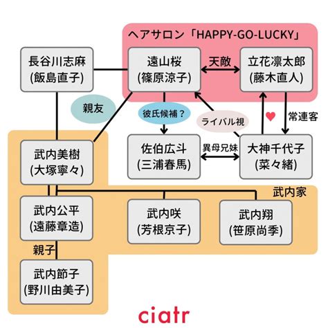 【相関図付き】ドラマ「ラスト・シンデレラ」登場人物・キャストを総まとめ！芳根京子のデビュー作？ | ciatr[シアター]