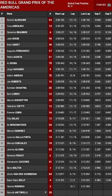 moto2 fp2 results : motogp