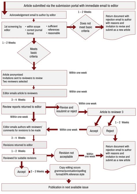 Publication Level Flow Diagram Functional Flow Of Publicatio