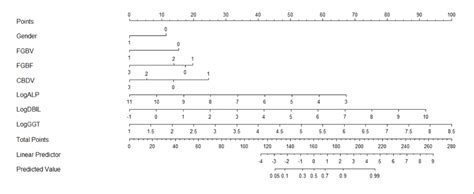 Development And Assessment Of Screening Nomogram For Biliary Atresia