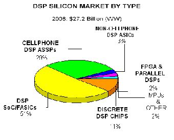 Discrete DSP chips overshadowed by IP in SoC designs - Embedded.com