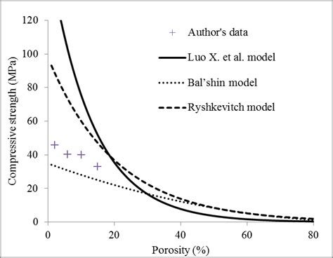 Relation Between Compressive Strength And Porosity Luo Et Al 2000 A