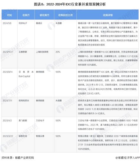 【投资视角】2024年中国idc互联网数据中心行业投融资现状及兼并重组分析 投融资热度退坡前瞻趋势 前瞻产业研究院