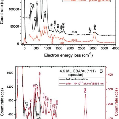 A HREEL Spectra Of 4 6 ML CBA Au111 Before And After UV Light Exposure