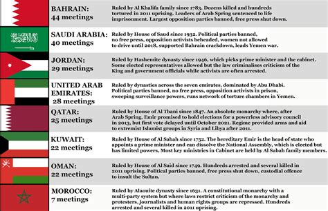 British royals met tyrannical Middle East monarchies over 200 times ...