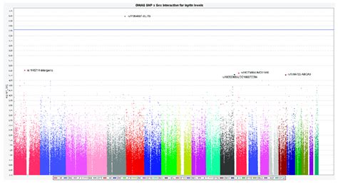 Manhattan Plot For The Gwas Results For The Gene Sex Interactions