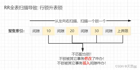 【mysql】说透锁机制（三）行锁升表锁如何避免 锁表了如何排查为什么断开连接避免锁表 Csdn博客