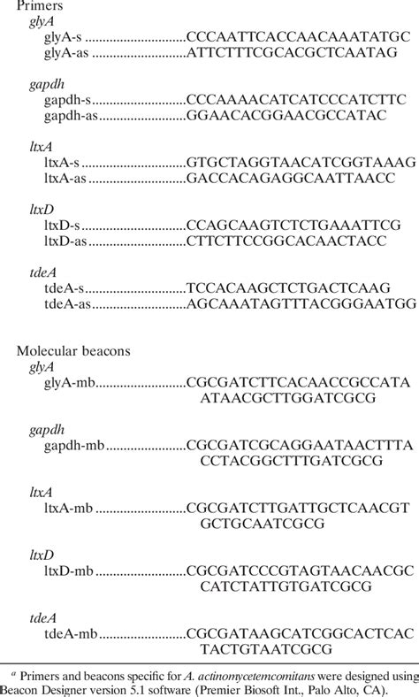 Primers And Molecular Beacons Used For Qrt Pcr Analysis A Gene And