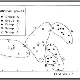 DCA Ordination Diagram For The 53 Stands On The First Two Axes With The