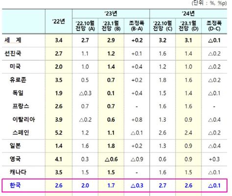 Imf 한국 경제성장률 하향 조정17 전망