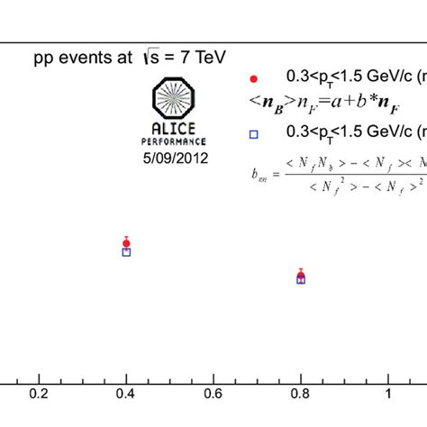 Two Methods Of Calculation Of Forward Backward Multiplicity Correlation