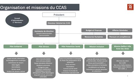 Organigramme Des Services Ccas Ville De Belfort