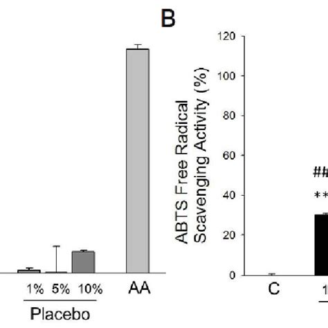 Antioxidant Activity Of Fvfd A Dpph• And B Abts• Free Radical