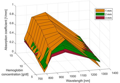 Averaged absorption coefficient í µí¼ í µí Download Scientific Diagram