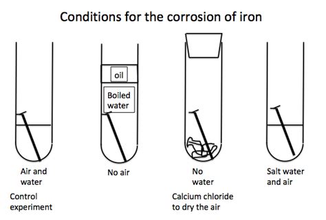 Savvy Chemist Gcse Ocr Gateway Chemistry C61p Corrosion Of Iron And