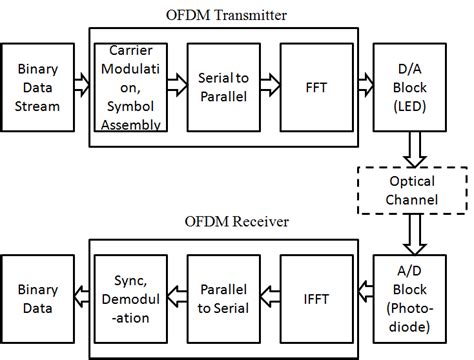 Orthogonal Frequency Division Multiplexing Simplified Block Diagram Download Scientific Diagram